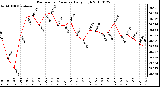 Milwaukee Weather Barometric Pressure Daily High