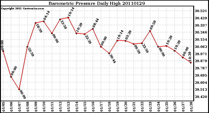 Milwaukee Weather Barometric Pressure Daily High