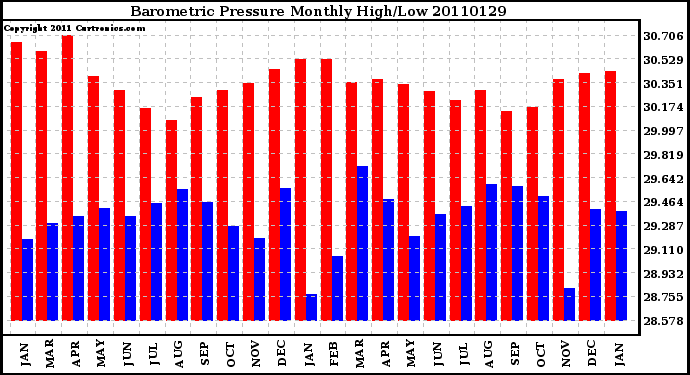 Milwaukee Weather Barometric Pressure Monthly High/Low