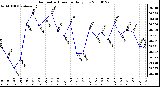 Milwaukee Weather Barometric Pressure Daily Low