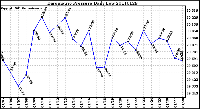 Milwaukee Weather Barometric Pressure Daily Low