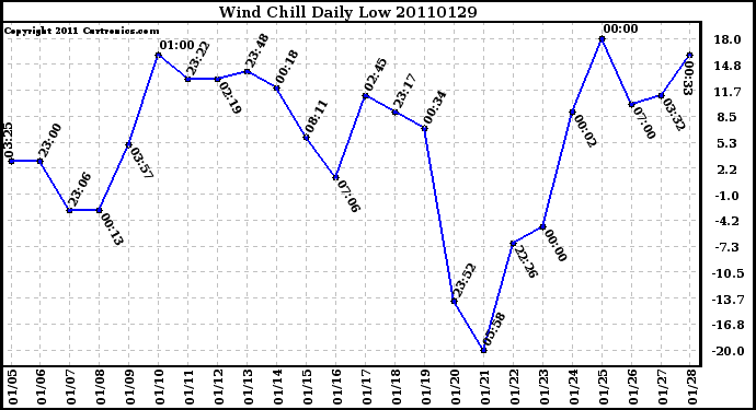 Milwaukee Weather Wind Chill Daily Low