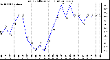 Milwaukee Weather Wind Chill (Last 24 Hours)