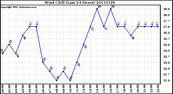 Milwaukee Weather Wind Chill (Last 24 Hours)