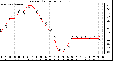 Milwaukee Weather Dew Point (Last 24 Hours)