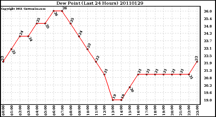 Milwaukee Weather Dew Point (Last 24 Hours)