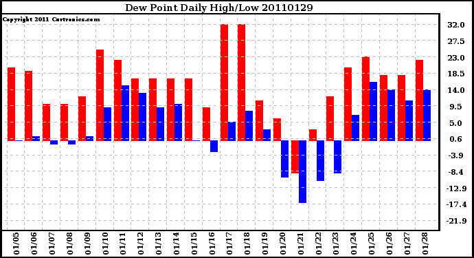 Milwaukee Weather Dew Point Daily High/Low