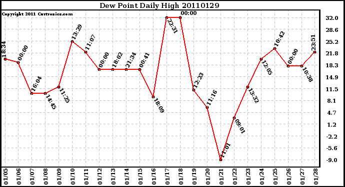 Milwaukee Weather Dew Point Daily High