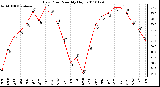 Milwaukee Weather Dew Point Monthly High