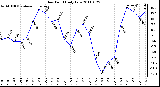 Milwaukee Weather Dew Point Daily Low