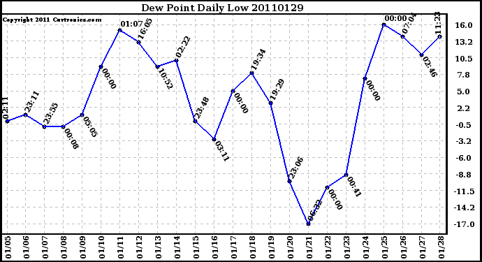 Milwaukee Weather Dew Point Daily Low