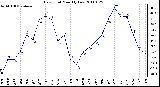 Milwaukee Weather Dew Point Monthly Low