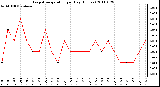 Milwaukee Weather Evapotranspiration per Day (Inches)