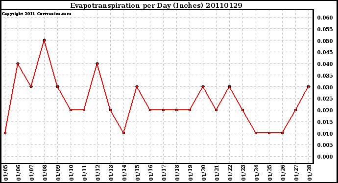 Milwaukee Weather Evapotranspiration per Day (Inches)