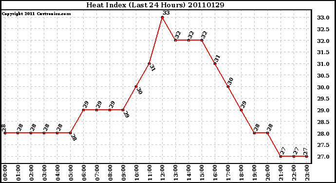 Milwaukee Weather Heat Index (Last 24 Hours)