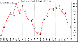 Milwaukee Weather Heat Index Monthly High