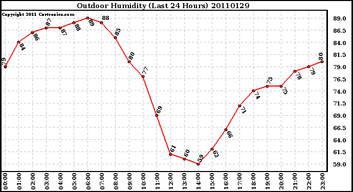 Milwaukee Weather Outdoor Humidity (Last 24 Hours)