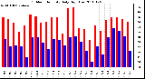 Milwaukee Weather Outdoor Humidity Daily High/Low