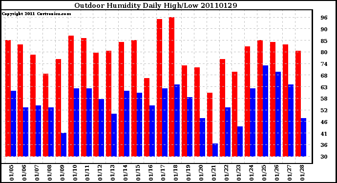 Milwaukee Weather Outdoor Humidity Daily High/Low