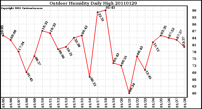 Milwaukee Weather Outdoor Humidity Daily High