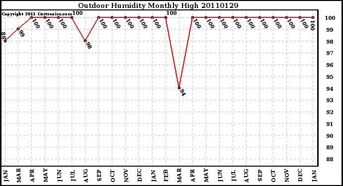 Milwaukee Weather Outdoor Humidity Monthly High