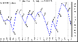 Milwaukee Weather Outdoor Humidity Daily Low