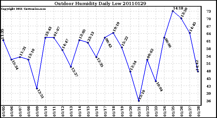 Milwaukee Weather Outdoor Humidity Daily Low