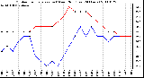 Milwaukee Weather Outdoor Temperature (vs) Wind Chill (Last 24 Hours)