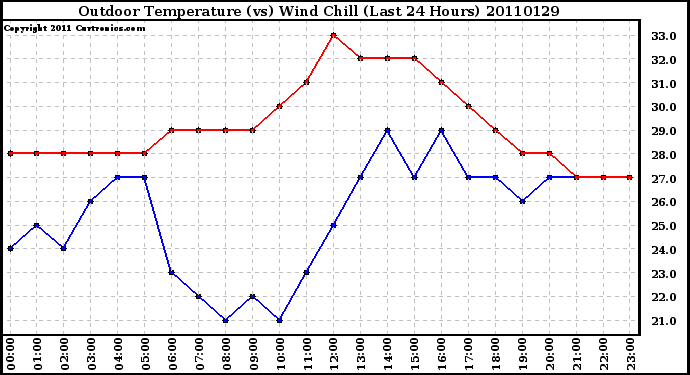 Milwaukee Weather Outdoor Temperature (vs) Wind Chill (Last 24 Hours)