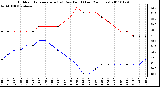 Milwaukee Weather Outdoor Temperature (vs) Dew Point (Last 24 Hours)