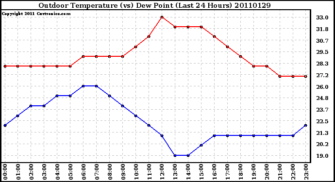 Milwaukee Weather Outdoor Temperature (vs) Dew Point (Last 24 Hours)