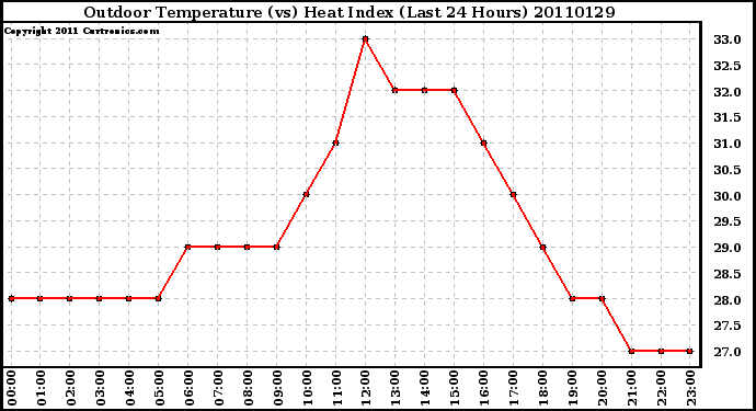 Milwaukee Weather Outdoor Temperature (vs) Heat Index (Last 24 Hours)