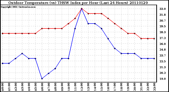 Milwaukee Weather Outdoor Temperature (vs) THSW Index per Hour (Last 24 Hours)