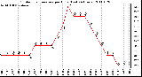 Milwaukee Weather Outdoor Temperature per Hour (Last 24 Hours)