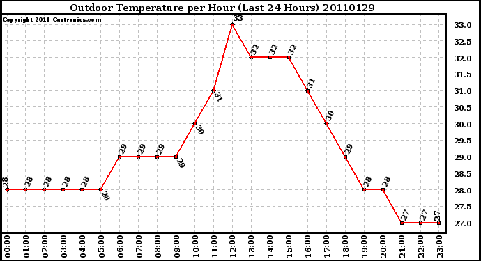 Milwaukee Weather Outdoor Temperature per Hour (Last 24 Hours)