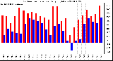 Milwaukee Weather Outdoor Temperature Daily High/Low