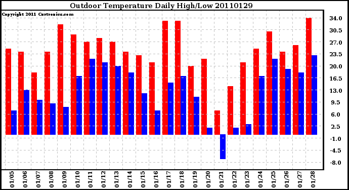 Milwaukee Weather Outdoor Temperature Daily High/Low