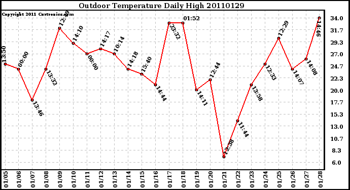 Milwaukee Weather Outdoor Temperature Daily High