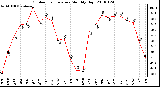 Milwaukee Weather Outdoor Temperature Monthly High