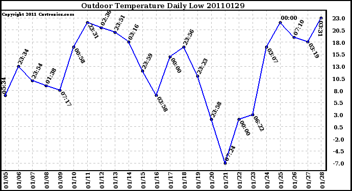 Milwaukee Weather Outdoor Temperature Daily Low