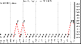 Milwaukee Weather Rain (By Day) (inches)