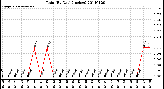 Milwaukee Weather Rain (By Day) (inches)