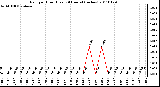 Milwaukee Weather Rain per Hour (Last 24 Hours) (inches)