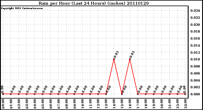 Milwaukee Weather Rain per Hour (Last 24 Hours) (inches)