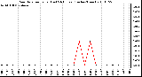 Milwaukee Weather Rain Rate per Hour (Last 24 Hours) (Inches/Hour)