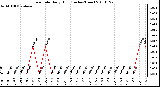 Milwaukee Weather Rain Rate Daily High (Inches/Hour)