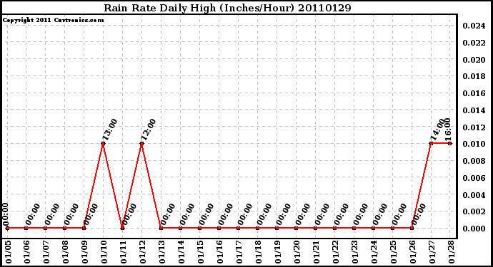 Milwaukee Weather Rain Rate Daily High (Inches/Hour)