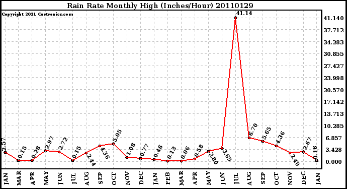 Milwaukee Weather Rain Rate Monthly High (Inches/Hour)