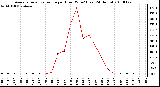 Milwaukee Weather Average Solar Radiation per Hour W/m2 (Last 24 Hours)