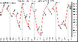 Milwaukee Weather Solar Radiation Daily High W/m2